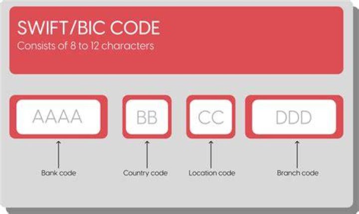 SWIFT/BIC Code for ALLY FINANCIAL INC, Charlotte,nc